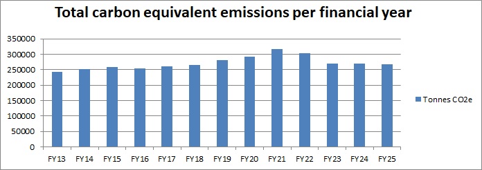 graph showing total carbon emissions from FY13 to Fy25 ranging between 2200000 and 3200000 tonnes