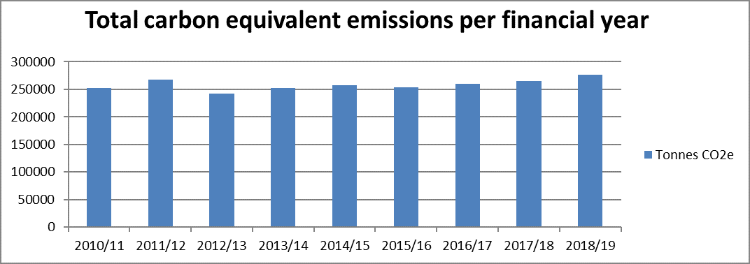 Graph of QR's carbon equivalent emissions over time